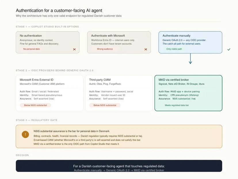 Diagram comparing Copilot Studio authentication options and identity providers for a customer-facing agent