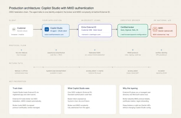 Production architecture: Copilot Studio with MitID authentication through a certified broker